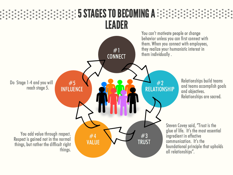 5 STAGES OF LEADERSHIP